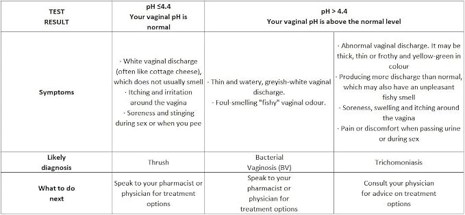 One Step Thrush & Bacterial Vaginosis (BV) pH Rapid Test Device 3 Kits Self Testing
