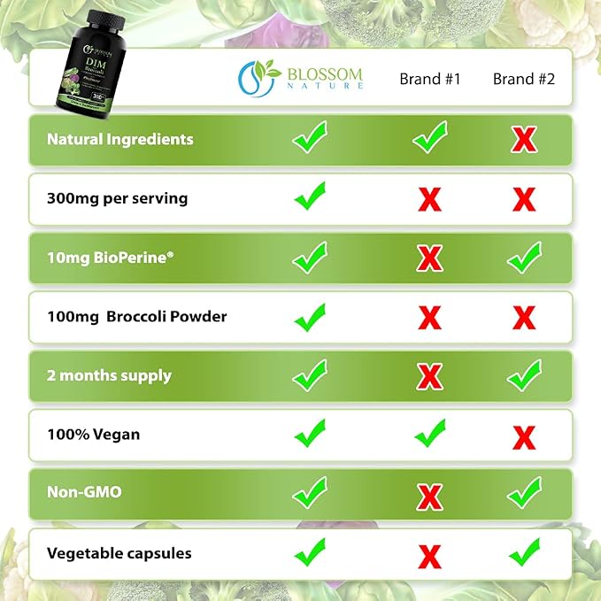 DIM Supplement 300mg with Broccoli 200mg BioPerine 10mg-Hormone and Estrogen Balance for Women & Men,Menopause Relief,PMS Support,Hormonal Acne Treatment-120 Caps,Diindolylmethane 150mg per Cap