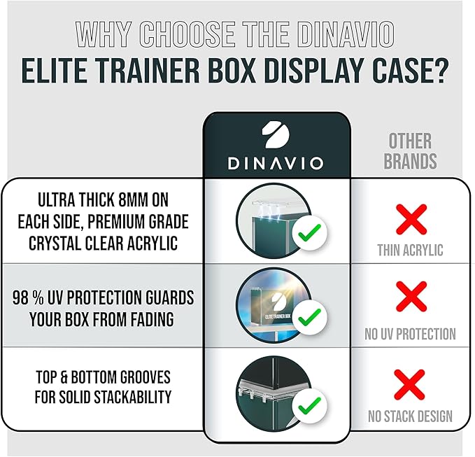 Dinavio Crafthouse Elite Trainer Box Acrylic Display Case Stackable 3 Pack - 8mm + 5mm Ultra Thick Acrylic with N52 Strong Magnets - ETB Case Protector - Compatible with Elite Trainer Boxes (3 Pack)
