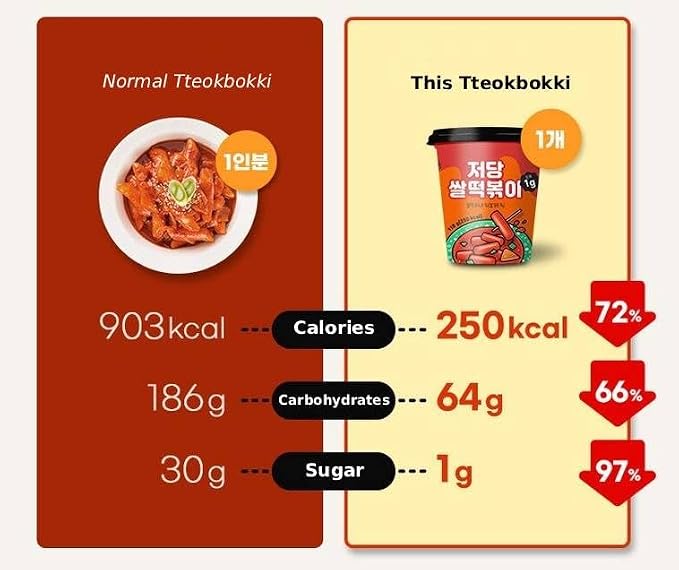Low Sugar Rice Tteokbokki 떡볶이 – Korean Spicy Rice Cake Meal with Erythritol Sweetener, Microwave Ready in 2 Minutes, 250 kcal Single Serving, Shelf-Stable – Product of Korea