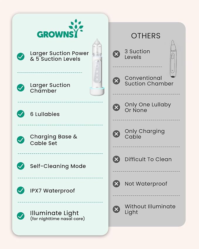 GROWNSY Nasal Aspirator for Baby, Upgraded 5 Suction Levels Baby Nose Sucker, IPX7 Waterproof Electric Nose Suction for Baby, Booger Sucker for Toddlers with Automatic Cleaning &Music &Light Functions