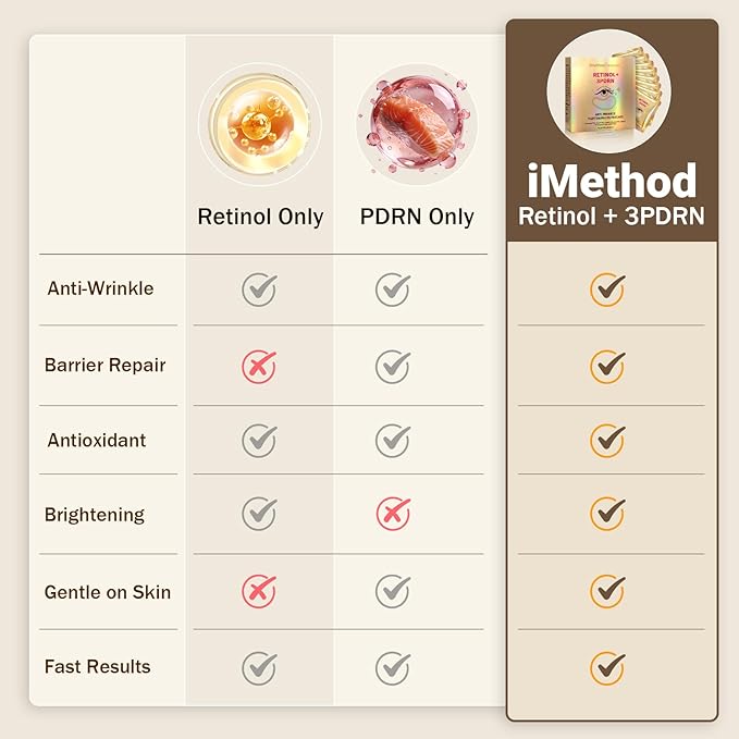 iMethod 3PDRN & Retinol Eye Patches, Hydrogel Under-Eye Masks for Dark Circles, Puffiness & Wrinkles, with Hyaluronic Acid & Collagen – Self-Care Gift for Women, Travel, 8 Pairs