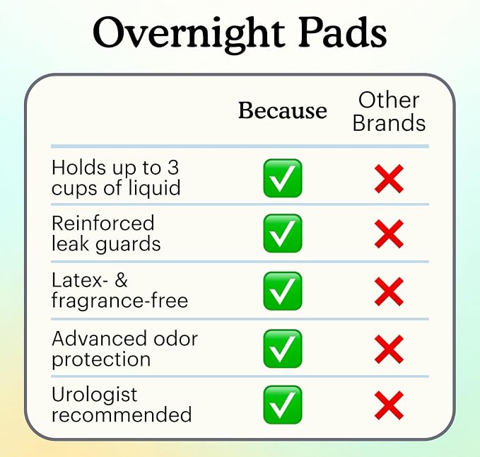 Because Overnight Incontinence Pads for Women – Moderate-to-Heavy Absorbency for Nighttime Use, Long-Length Protection, 20 Count, New Version