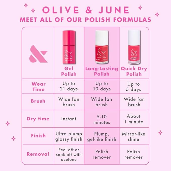 Olive & June Long Lasting Nail Polish | Spring Pastel Nails | Plump Gel-Like Finish No Lamp Needed | Lasts up to 10 days | 15-Free Vegan & Cruelty-Free Chip-Resistant | Grateful & Kind Pure Pink