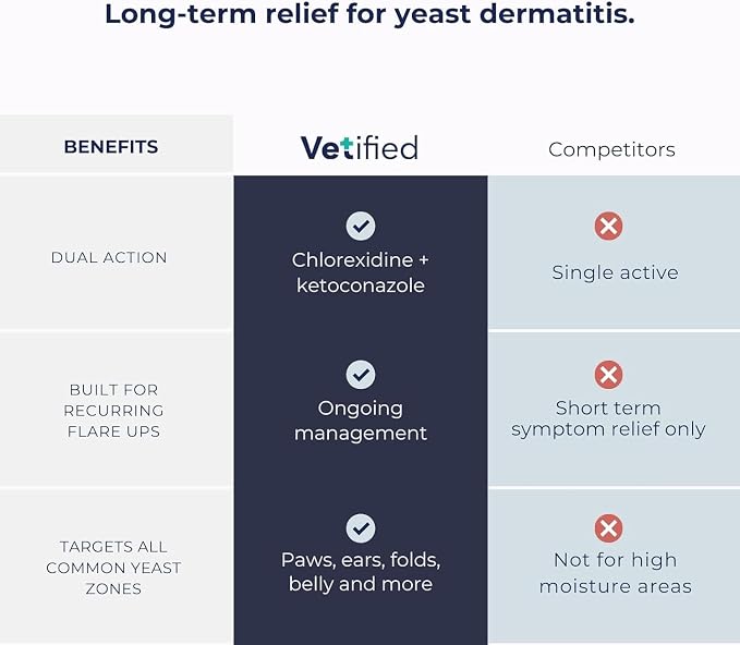 Yeast Dermatitis Spray for Dogs | Veterinary Strength Yeast Infection Treatment for Dogs, Paws and Ears | Topical Anti Yeast Care (+ 30 Day Vet Access) | 8 fl oz | NDC 86247-001-08