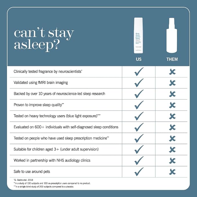 THISWORKS Deep Sleep Pillow Spray – Fast-Acting Natural Rest Formula with Essential Oils of Lavender, Vetivert & Camomile – 150 ml (5 fl oz)