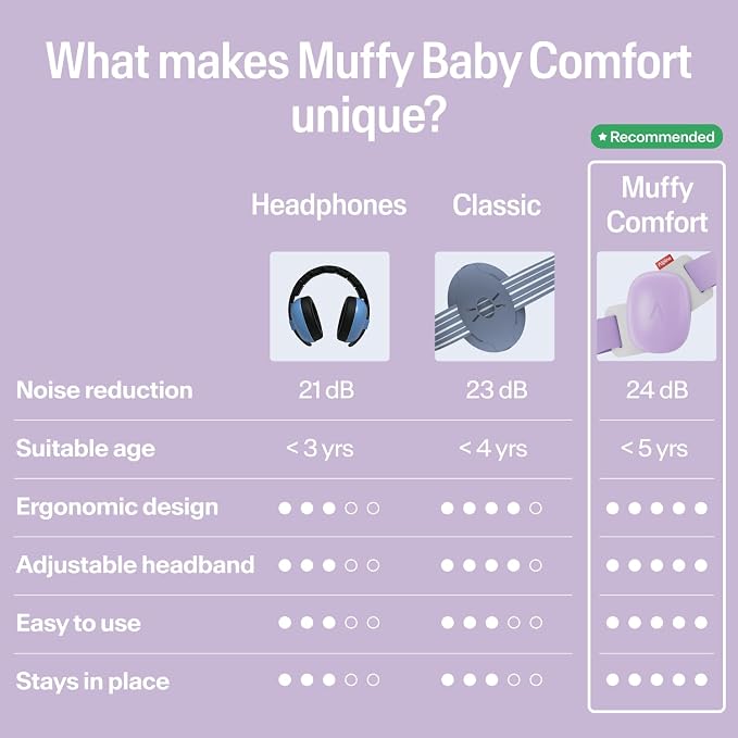 Alpine Muffy Baby Comfort - Protects Hearing for Babies and Toddlers - CE & ANSI Certified - Headband for Safe fit & Comfort - Adjustable for Ages 3-48 Months - 24dB Sound Reduction, Purple