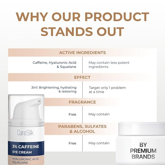 Caffeine Eye Cream for Puffy Eyes Treatment + Hyaluronic Acid & Squalane - Under Eye Cream, Dark Circles Under Eye Treatment, Under Eye Corrector Serum - 0.5oz