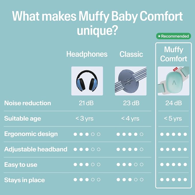 Alpine Muffy Baby Comfort - Protects Hearing for Babies and Toddlers - CE & ANSI Certified - Headband for Safe fit & Comfort - Adjustable for Ages 3-48 Months - 24dB Sound Reduction, Aqua