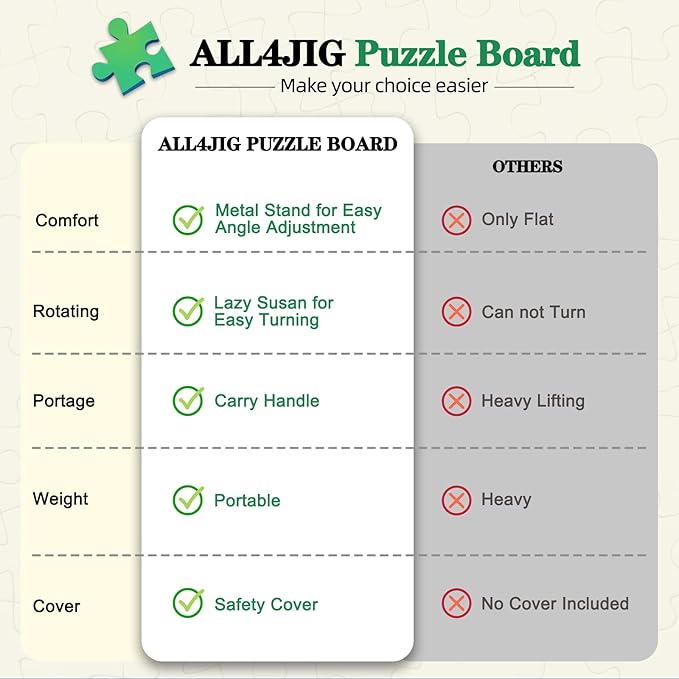 ALL4JIG 2000 Pieces 2-in-1 Tilting & Rotating Puzzle Board, 40.16" x 28.5"Adjustable Angle Puzzle Board with 4 Drawers & Clear Protective Cover, Birthday Gift for mom