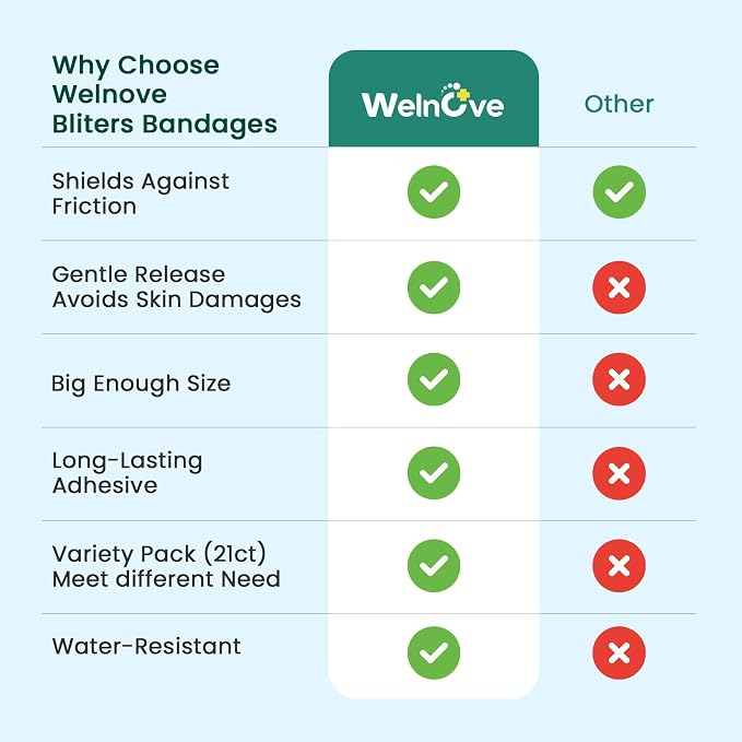 Welnove Gel Blister Bandages for Feet - 21ct Blister Cushion for Heel, Toe - Water-Resistant Hydrocolloid Bandages - Blister Pads for Prevention & Recovery (Spot Pack)