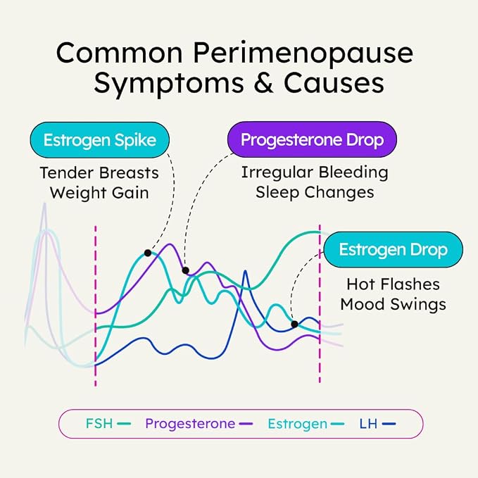Proov - Empower Hormone Tracker - at Home FSH, LH, Estrogen & Progesterone Test Strips - Understand Your Hormone Balance - Perimenopause & Menopause Stage Indicator - Women 30-40+ - 1 Cycle Test Kit