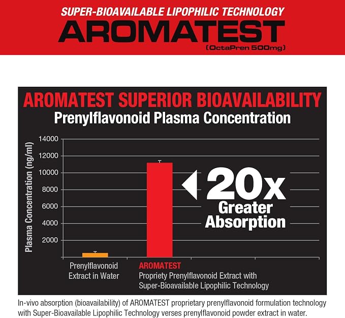 MuscleMeds AROMATEST Testosterone Booster & Aromatase Inhibitor, Lowers Estrogen, Supports Muscle Building & Strength, Anti-Aging Hormone Replacement for Men, 30 Liquid caps