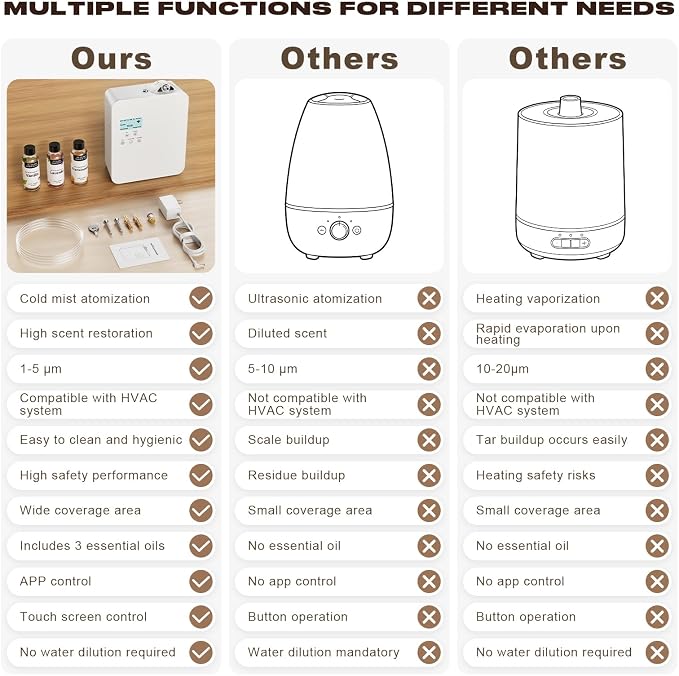Smart Scent Diffuser HVAC Systems - 3500 Sq.Ft Whole-Home Coverage for Hotel & Home Aroma, 300mL Waterless Cold Air Oil Diffuser with App & Touchscreen Control (White)