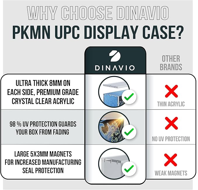 Dinavio Crafthouse Acrylic Display Case for Mega CHARZRD X ex Ultra-Premium Collection UPC and 151 UPC - Magnetic Lid 8+5mm Acrylic with N52 Magnets - Compatible with Mega Charzrd X ex UPC and 151 UPC