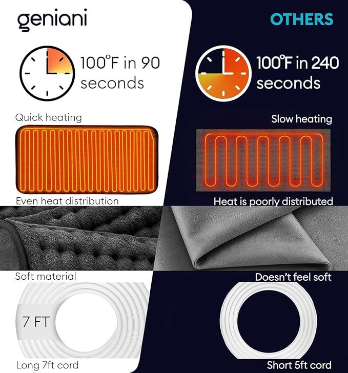 GENIANI Back Pain & Relaxation Gifts for Women – Electric Heating Pad for Back, Neck & Shoulders, Soft Microplush Electric Throw Heating Pad for Period Comfort, Fast Heating, Auto Shut Off, 12"x24"