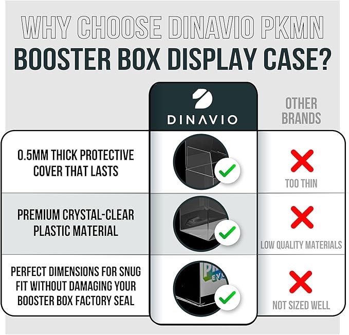 Dinavio Crafthouse Plastic PKMN Booster Box Protector 5 Pack - Booster Box Case Display Protectors - Compatible with English Modern PKMN Booster Boxes - 0.5mm Thick (Pack of 5)