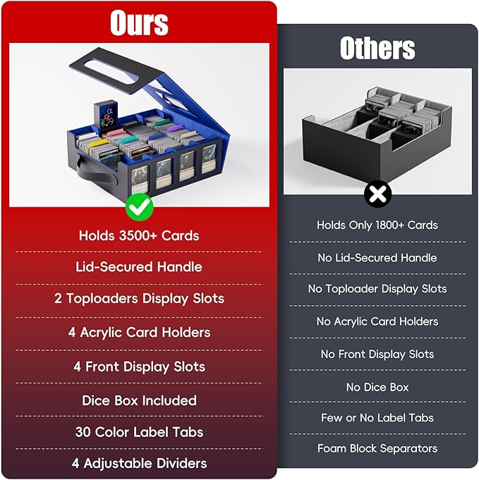 Trading Card Storage Box – 3500+ Magnetic MTG Deck Box with Handle,Commander & Toploader Display, Dice Box,4 Dividers & 30 Color Labels – Fits for TCG,MTG,Yu-Gi-Oh and Sport cards(Black/Blue)