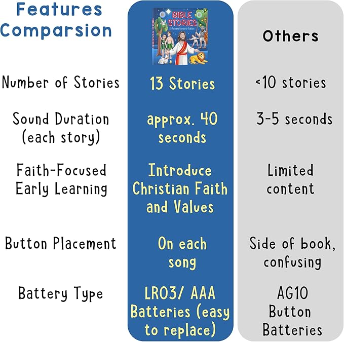 LEARNING BUGS Christian Bible Stories – 13 Stories and Prayers for Little Ones, Musical Books for Toddlers, 28-Button Bible Story Book, Musical Toys for Toddlers 1-3
