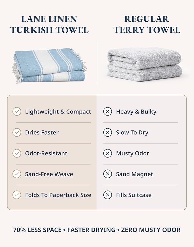 LANE LINEN Beach Towel 4 Pack, Oversized Beach Towels for Adults, Lightweight Travel Beach Towels, Pre-Washed for Soft Hand Feel, Quick Dry Beach Towels, 39"x71" - Sky Blue