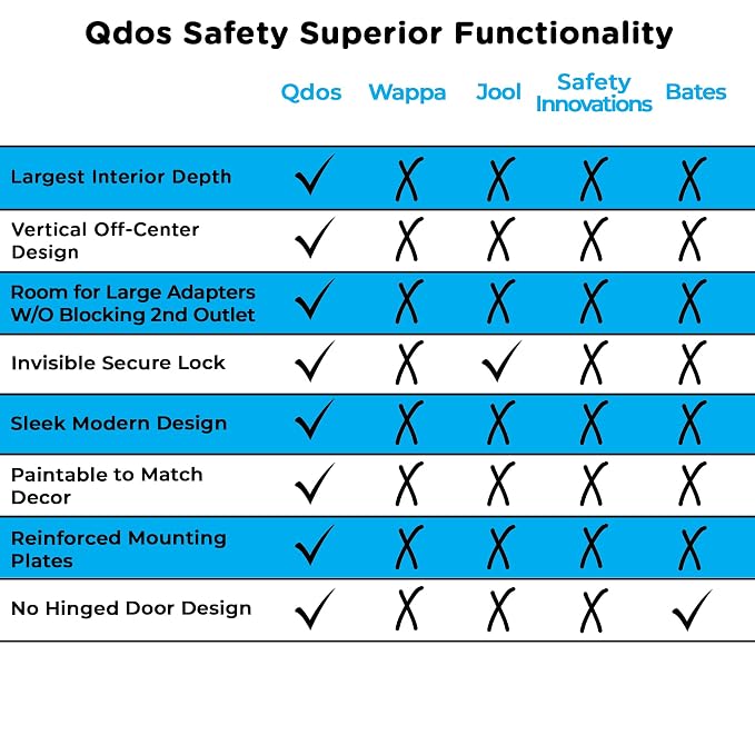 Qdos Safety Large Outlet Cover Box for Baby Proofing Outlets | Secure Hidden Lock | Oversized Interior for Bulky Plugs, Charging Blocks & Adapters | Modern Universal Design | Easy Install | 1 Pack