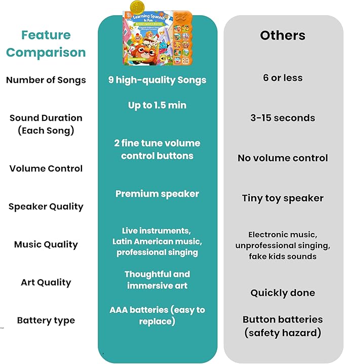 GO GO Spanish Musical Book Vol 3: 9 English and Spanish Books for Kids, Bilingual Toys for Toddlers 1-3, Learning Toys for Toddlers 1-3, Libro Interactivo para Niños