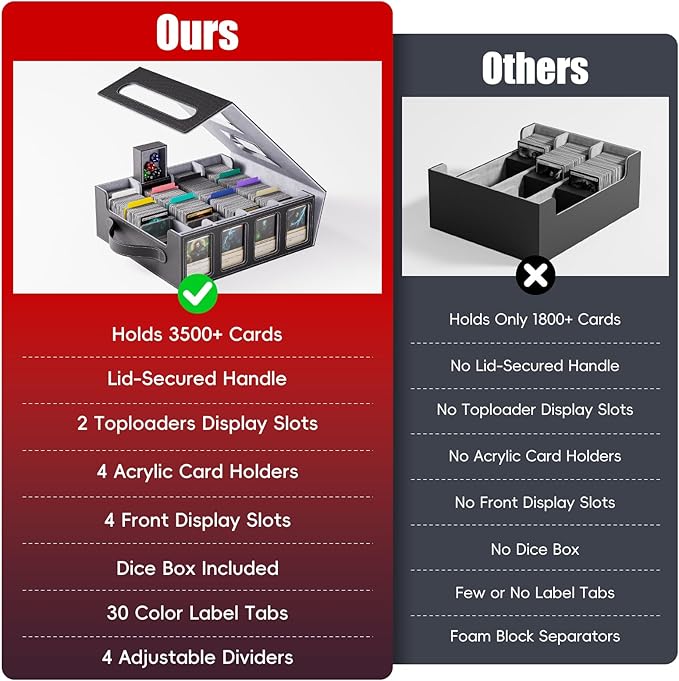 Trading Card Storage Box – 3500+ Magnetic MTG Deck Box with Handle,Commander & Toploader Display, Dice Box,4 Dividers & 30 Color Labels – Fits for TCG,MTG,Yu-Gi-Oh and Sport cards