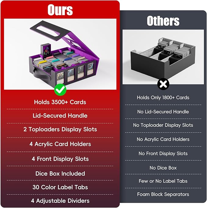 Trading Card Storage Box – 3500+ Magnetic MTG Deck Box with Handle,Commander & Toploader Display, Dice Box,4 Dividers & 30 Color Labels–Fits for TCG,MTG,Yu-Gi-Oh and Sport cards(Black/Purple)