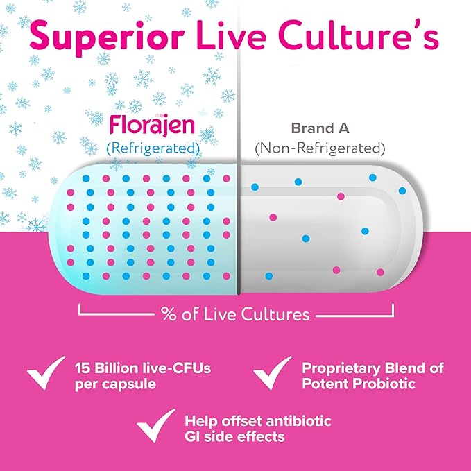 Florajen Women’s Probiotic - Vaginal Health, Gut Support, & Bloating Relief - Constipation Support for Adults - Refrigerated for Freshness & Potency - Live Active Cultures Daily Support - 60 Capsules