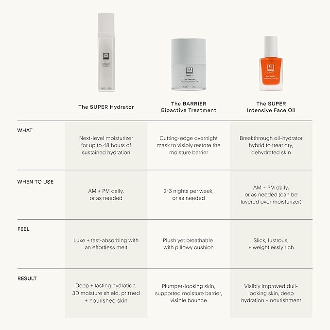 U Beauty The SUPER Hydrator Hyaluronic Acid Moisturizing Cream - Mega-Dose Skin Hydrator with Peptides and Grapeseed Oil for Supple, Smooth, and Softer-Looking Skin For Up To 48 Hours - 1.7 fl oz