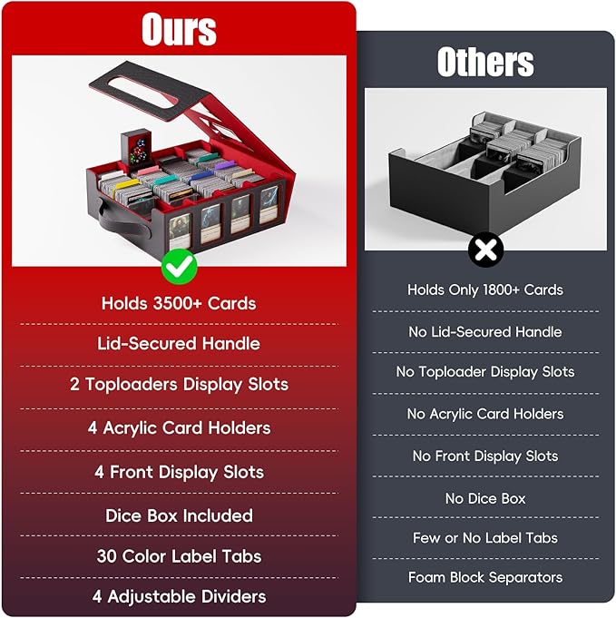 Trading Card Storage Box – 3500+ Magnetic MTG Deck Box with Handle,Commander & Toploader Display, Dice Box,4 Dividers & 30 Color Labels – Fits for TCG,MTG,Yu-Gi-Oh and Sport cards(Black/Red)