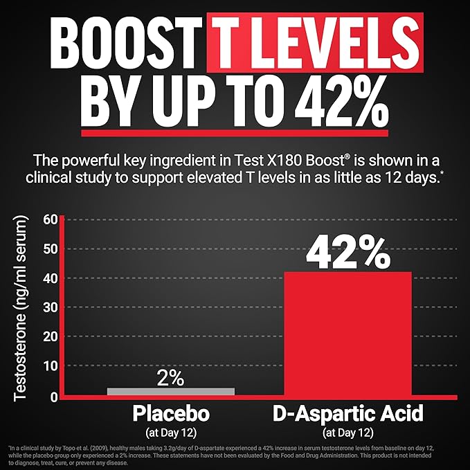 Force Factor Test X180 Boost, 9-in-1 T Support for Men with D-Aspartic Acid, Boron, Fenugreek, Tribulus Terrestris & zumXR to Help Boost Energy, Vitality & Performance, 240 Tablets