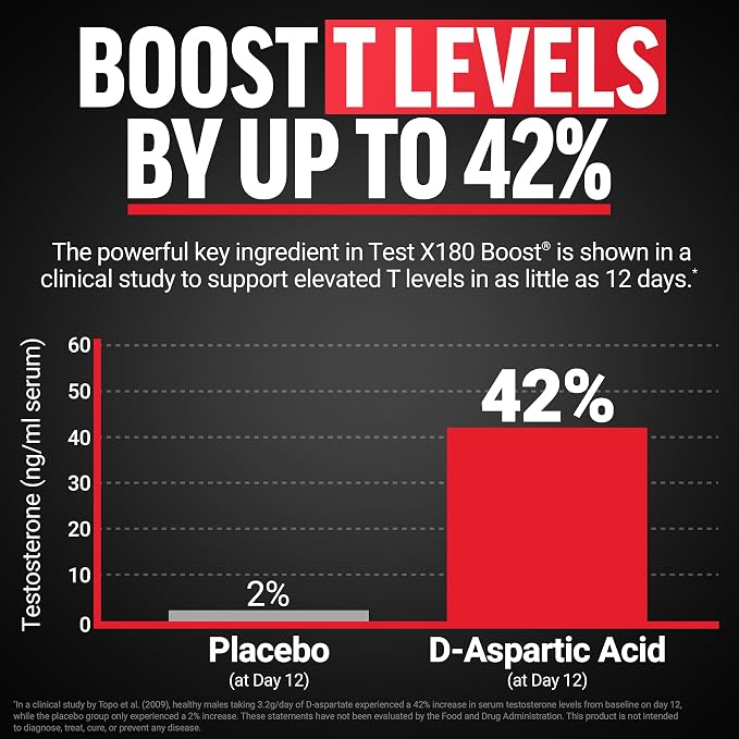 Force Factor Test X180 Boost, 9-in-1 T Support for Men with D-Aspartic Acid, Boron, Fenugreek, Tribulus Terrestris & zumXR to Help Boost Energy, Vitality & Performance, 120 Tablets