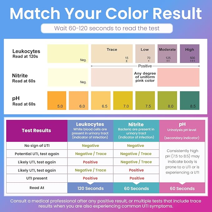 Pelvana Vaginal pH + UTI Tests - Differentiate Between BV and Yeast Infections + Urinary Tract Infection Monitoring - Easy-to-use at Home Testing Kit